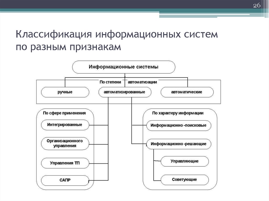 Классификация информационных систем