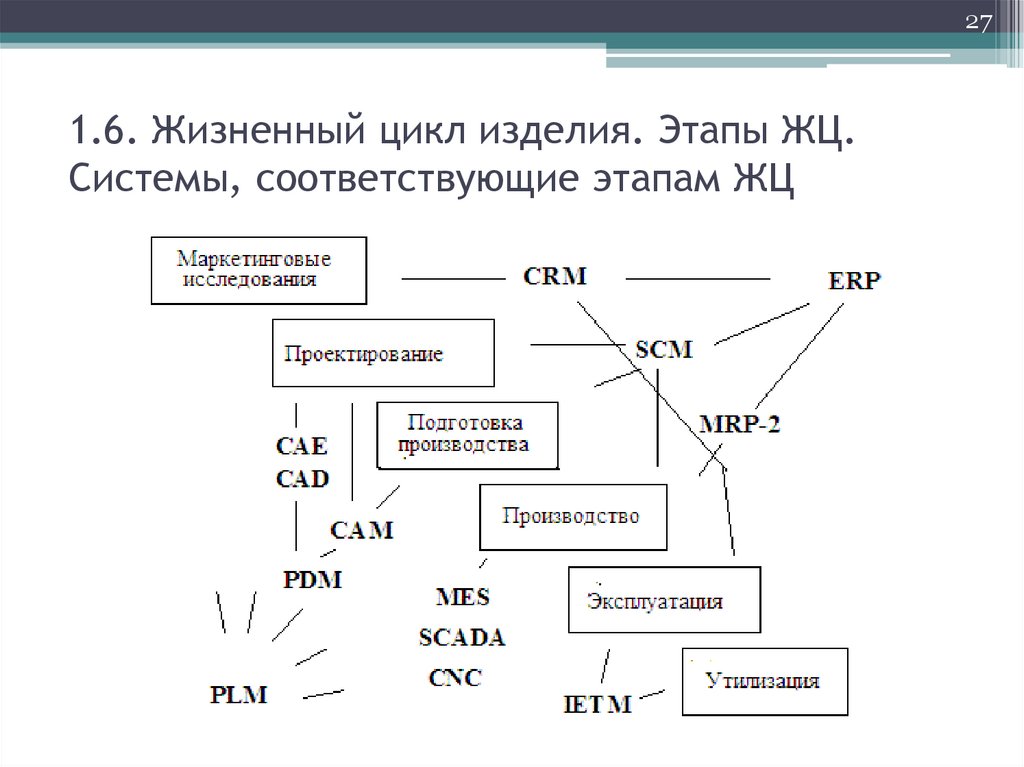 Презентация жизненный цикл базы данных