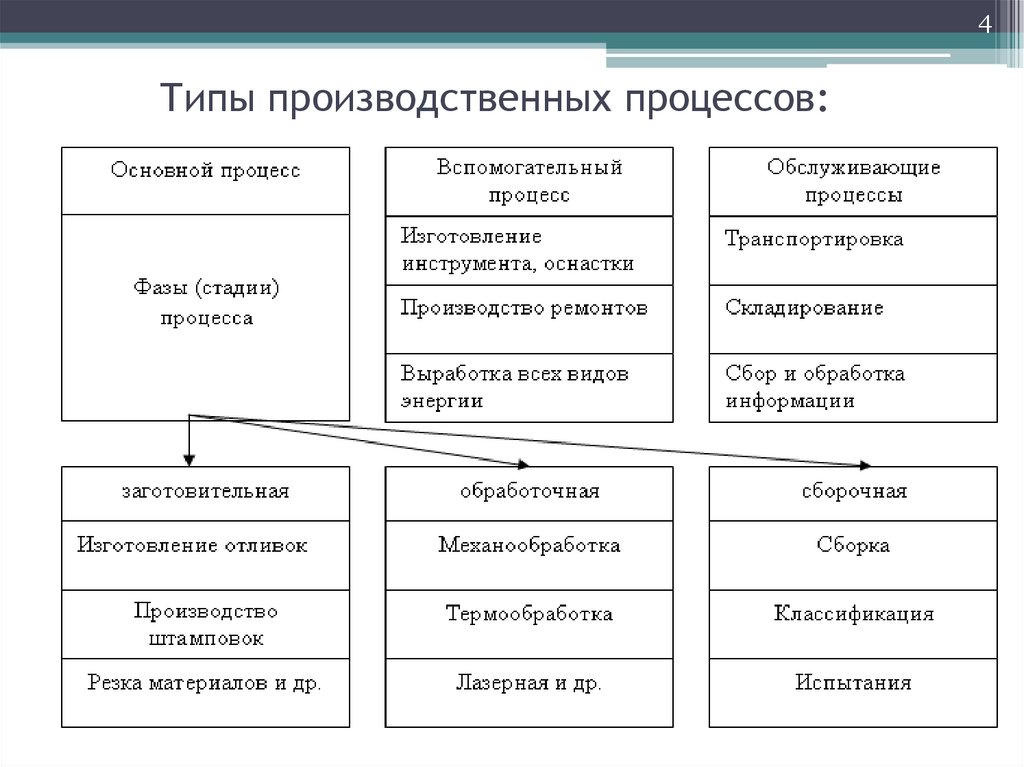 Виды производственных процессов