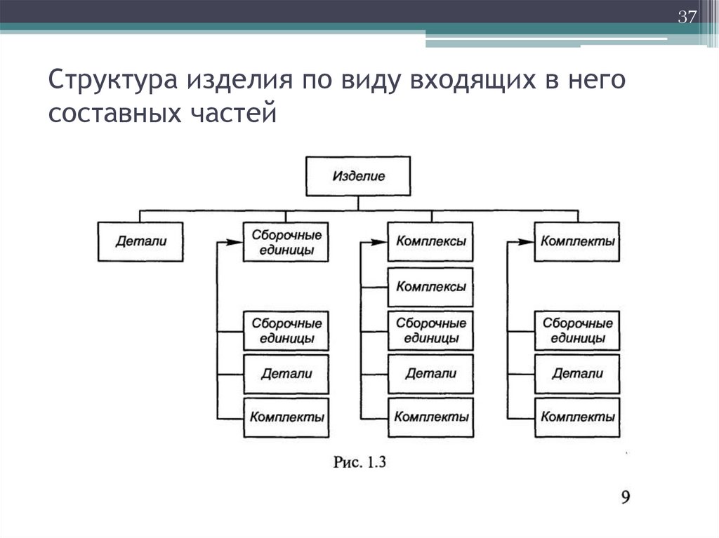 Структура изделий