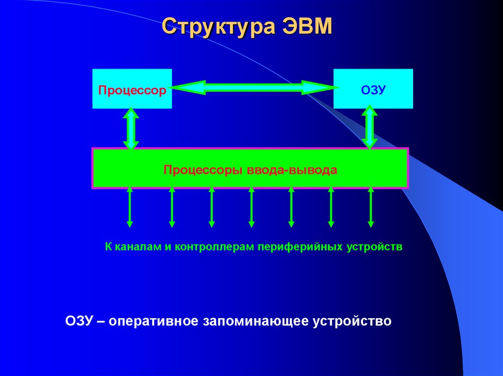 На рисунке изображена структура эвм на основе