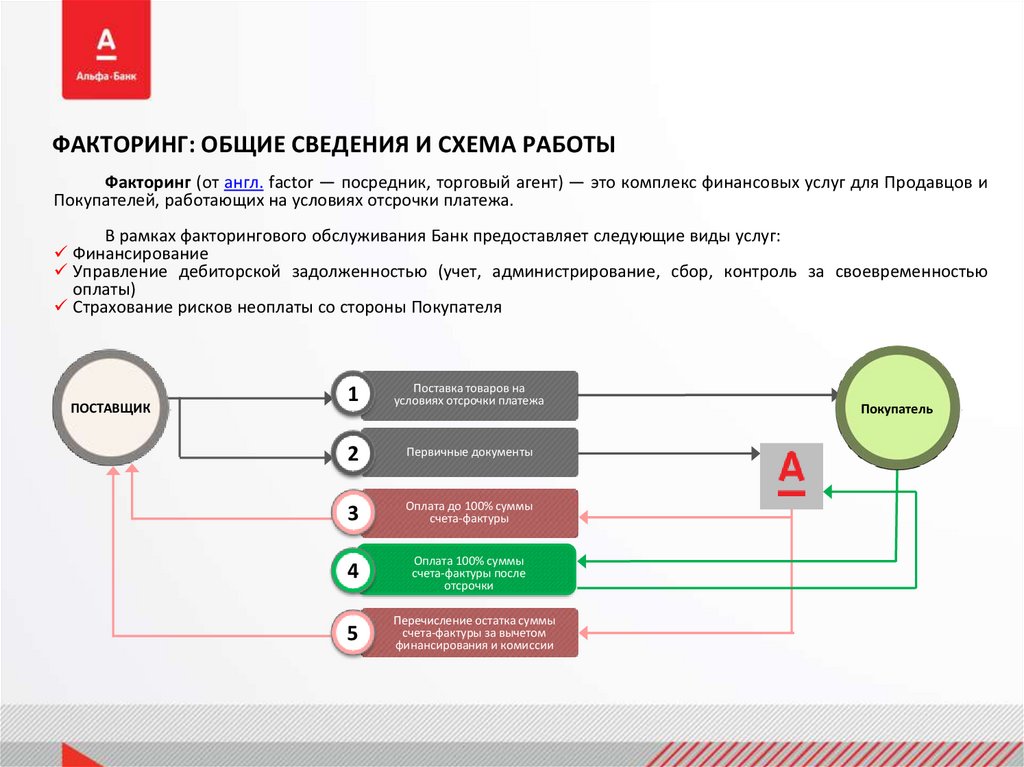 Факторинг что это простыми словами. Договор факторинга схема. Схема факторинга в банке. Факторинг для покупателя схема работы.