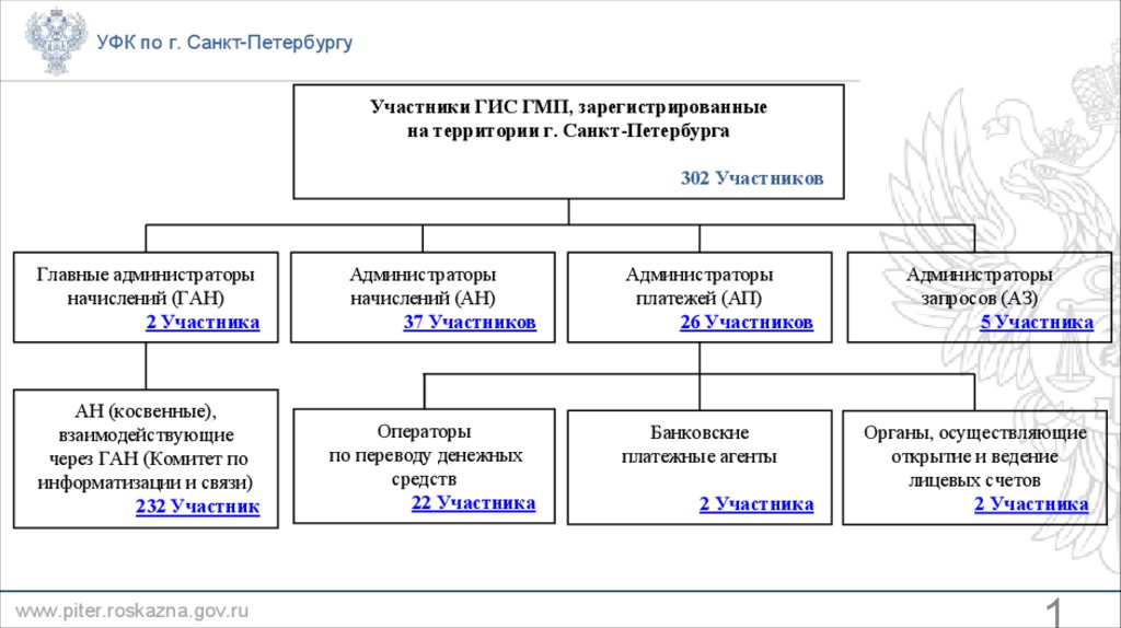 Казначейство г санкт петербурга