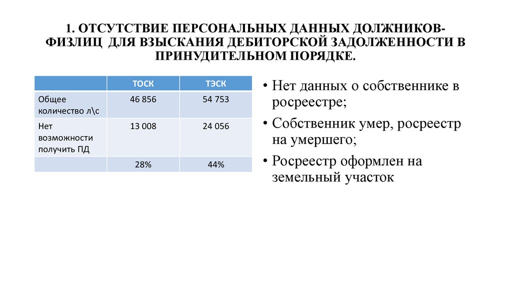 1. ОТСУТСТВИЕ ПЕРСОНАЛЬНЫХ ДАННЫХ ДОЛЖНИКОВ-ФИЗЛИЦ ДЛЯ ВЗЫСКАНИЯ ДЕБИТОРСКОЙ ЗАДОЛЖЕННОСТИ В ПРИНУДИТЕЛЬНОМ ПОРЯДКЕ.