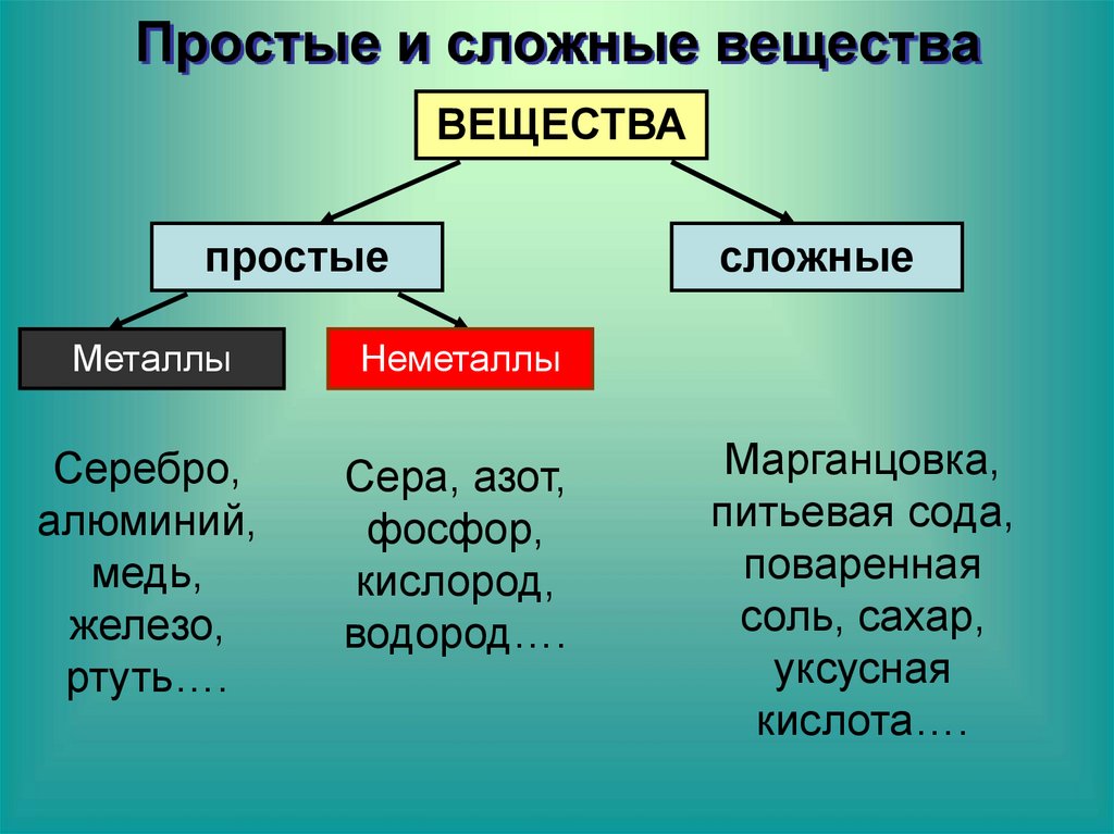 Приведите примеры простых веществ сложных. Простые и сложные вещества. Простые и сложные вещества в химии. Простые вещества в химии примеры. Простые и сложные вещества таблица.