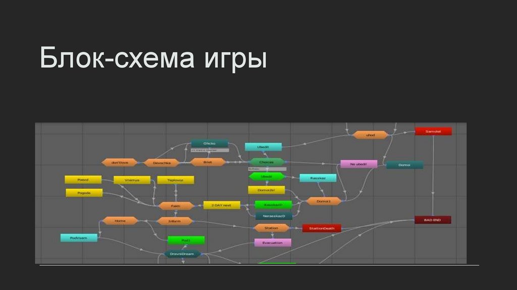 Блок-схема игры