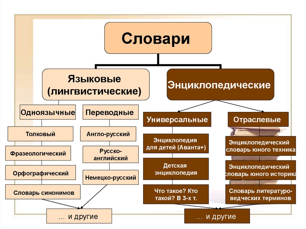 Составление списка основных типов словарей с образцами словарных статей