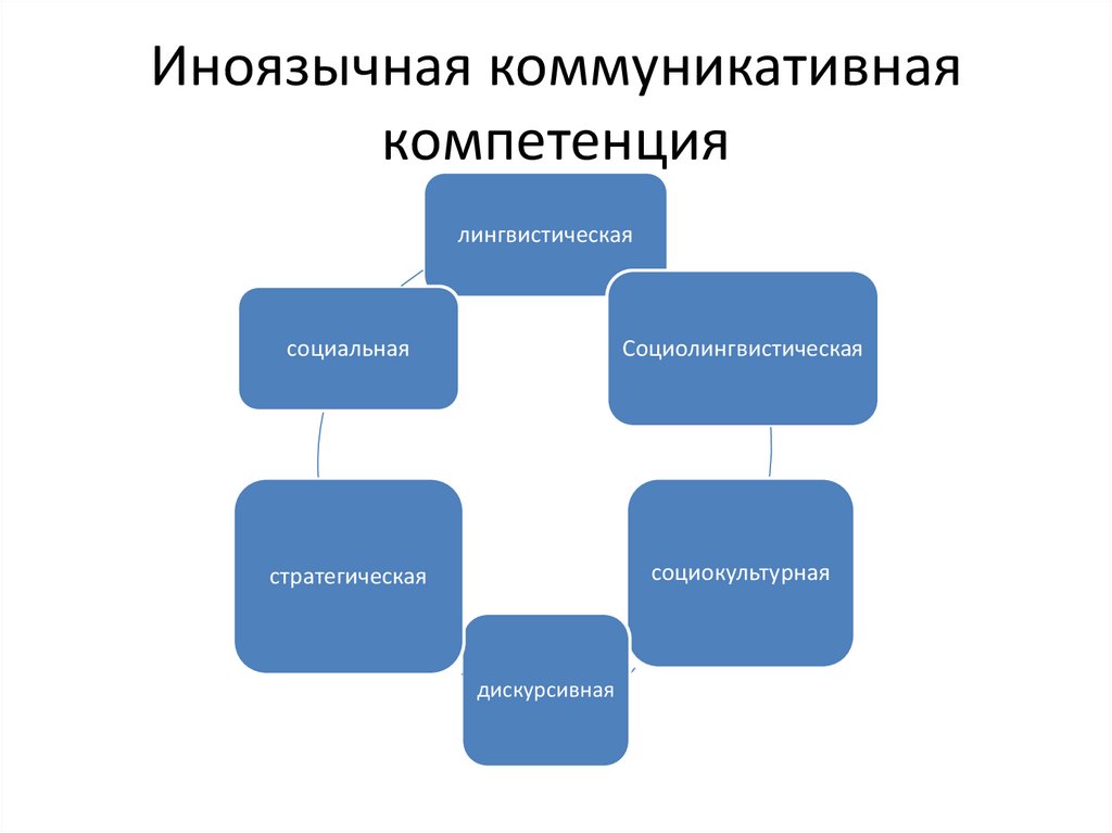 Коммуникативная компетенция картинки