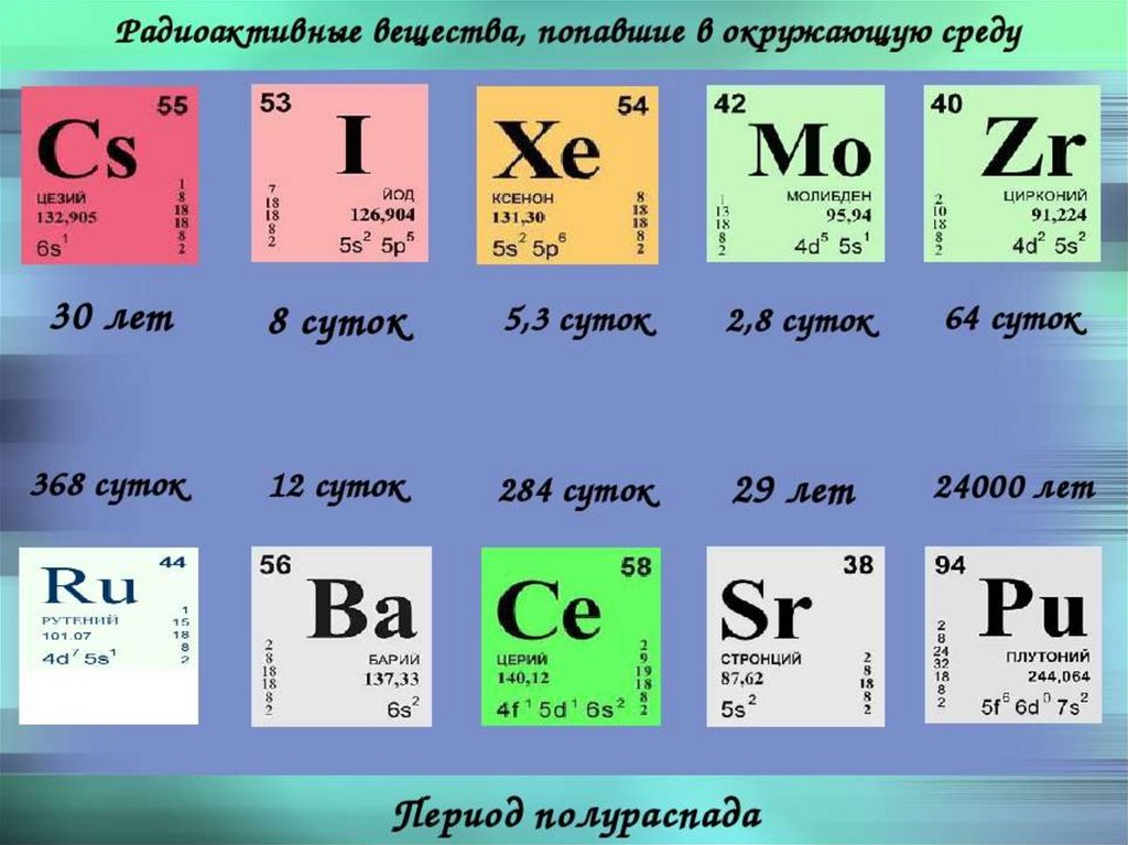 Радиоактивными элементами являются все элементы