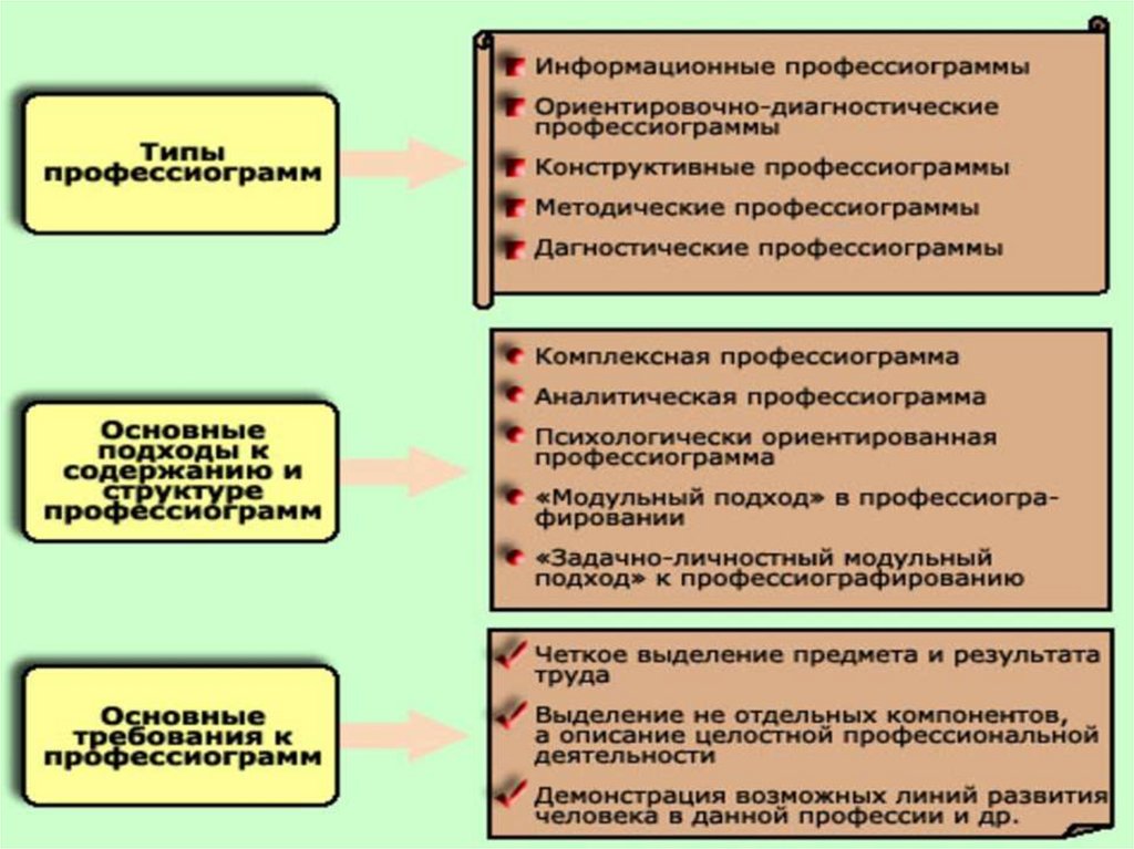 Ориентировочно. Аналитическая профессиограмма. Виды профессиограмм. Профессиограмма виды. Схемы профессиографирования.