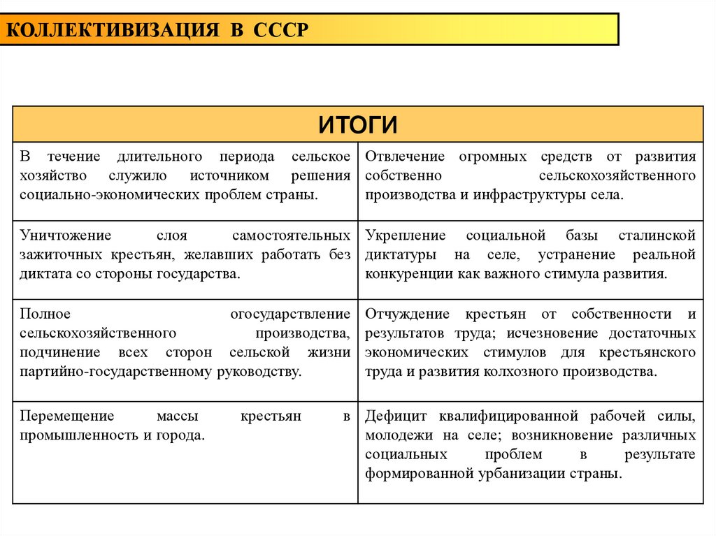 Результаты коллективизации. Коллективизация в СССР. Причины и цели коллективизации. Источники коллективизации в СССР. Результаты коллективизации в СССР.