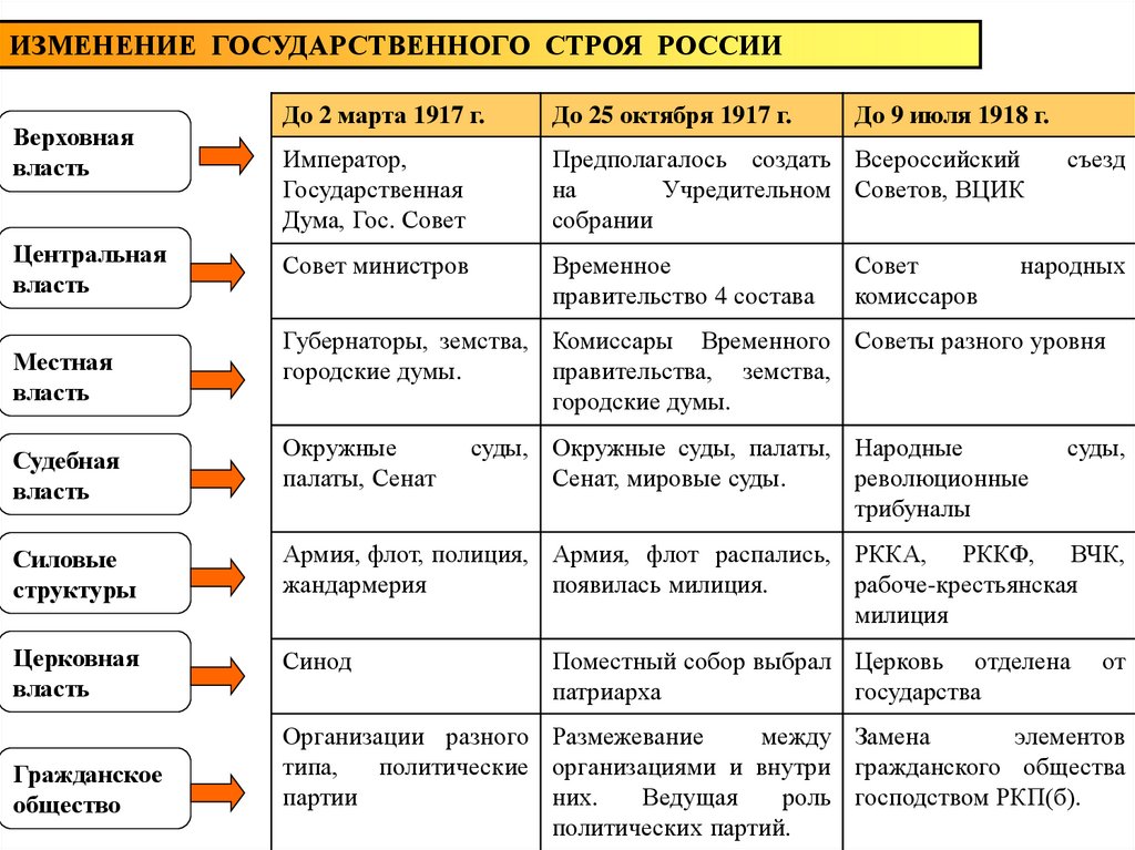 Смена государственного. Изменение государственного строя. Изменение государственного строя России. Государственный Строй в 1917. Изменение политического строя в стране 1917.