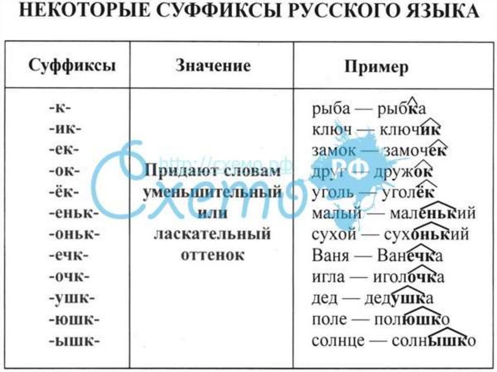 Запишите слова с указанными суффиксами. Уменьшительно-ласкательные суффиксы существительных. Уменьшительно-ласкательные суффиксы в русском языке 3. Уменьшительно-ласкательные суффиксы в русском языке 2 класс. Суффиксы уменьшительно ласкательные 2 класс.