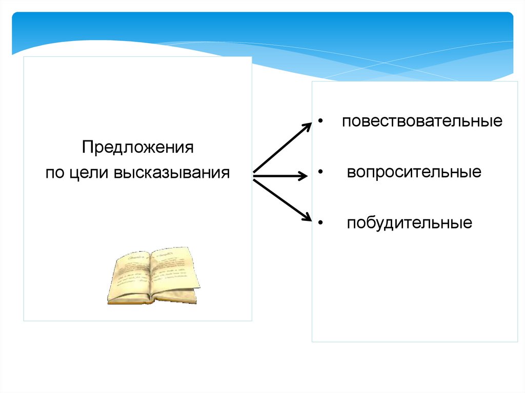 Побудительные конструкции. Цели высказывания предложения. Важность постановки цели высказывания. Цитата в презентации. Предложение по цели высказывания картинка для детей ассоциации.