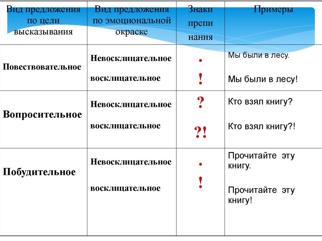 Привести пример предложений по цели высказывания. Типы предложений по цели высказывания.