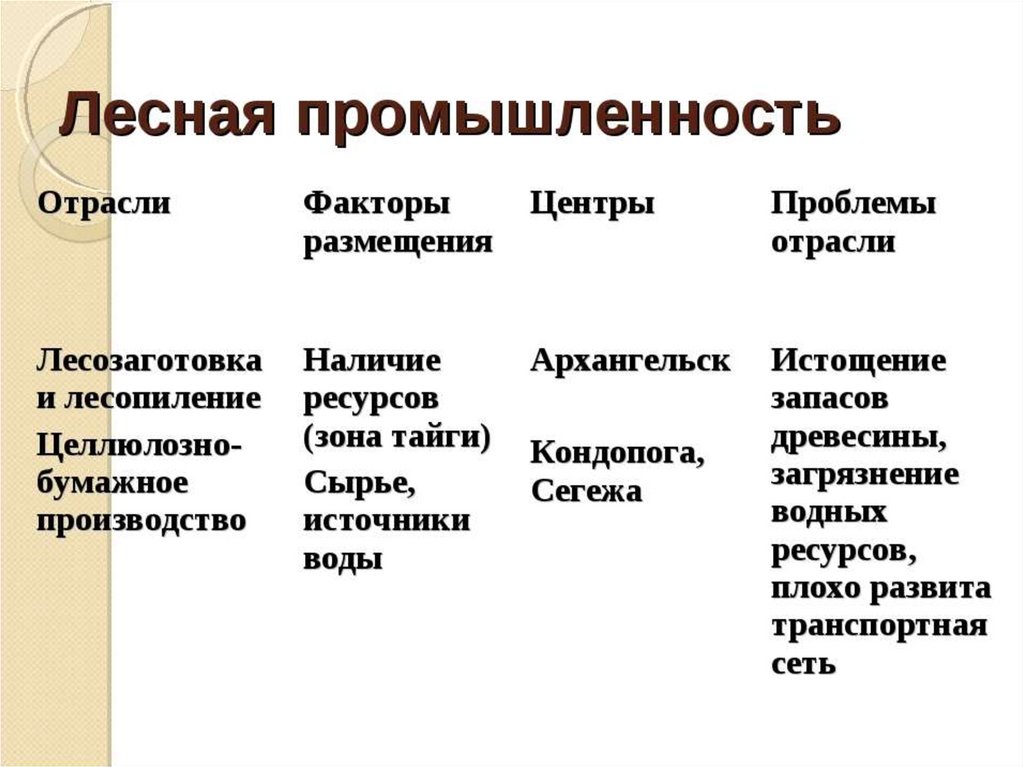 Отрасли лесной промышленности таблице