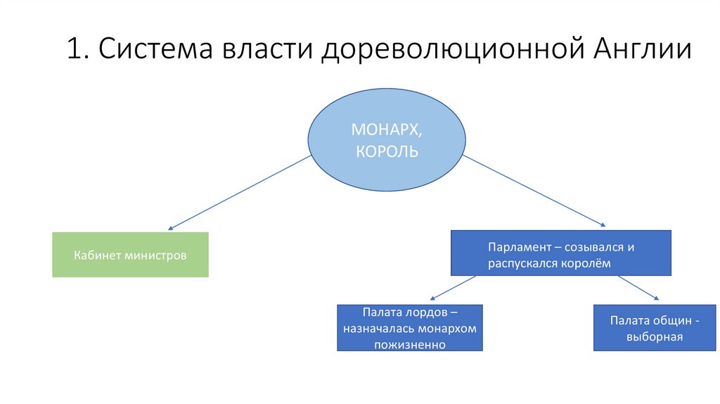 Путь к парламентской монархии план конспект