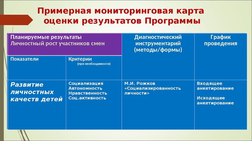 Показатели оценки личностных результатов. Мониторинговая карта оценки личностных результатов. Диагностические инструменты для оценки личностных результатов.