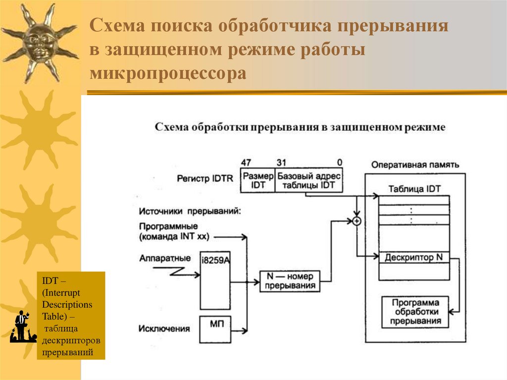 Прерывание программы обработки прерываний