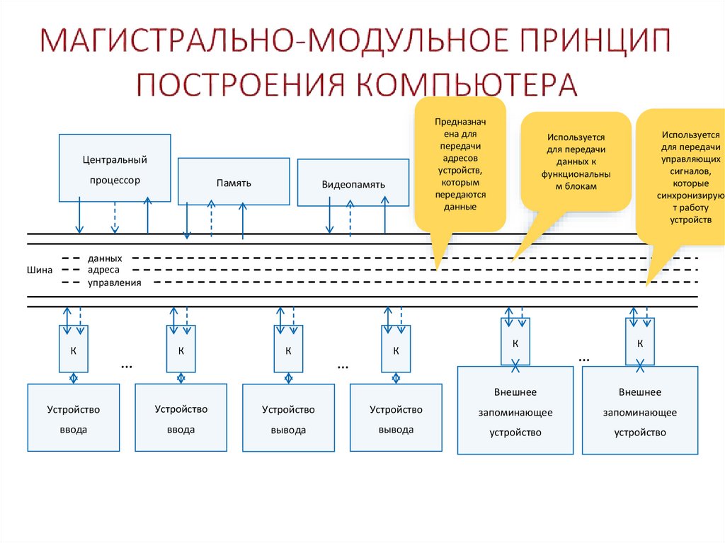 Магистрально модульная архитектура