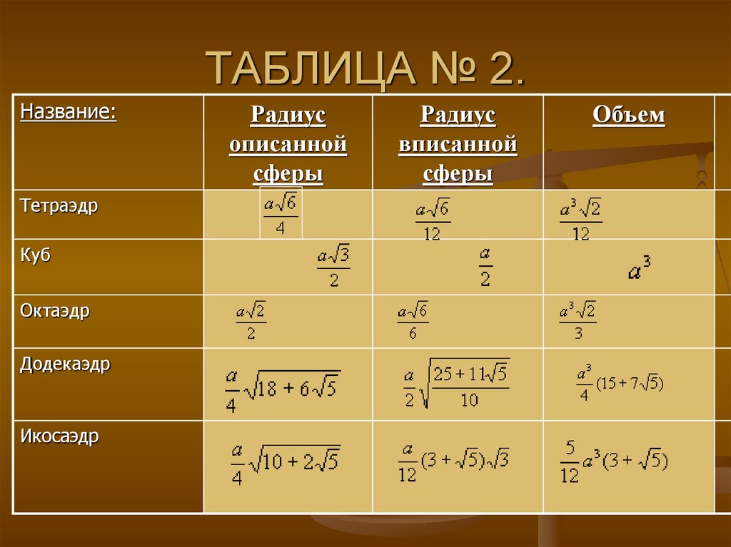 Радиус описанной сферы. Икосаэдр радиус описанной сферы. Радиус описанной сферы додекаэдра. Таблица радиусов. Таблица сферы математика.