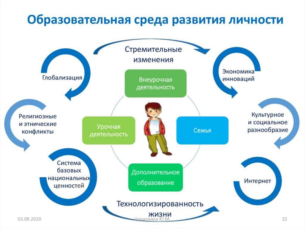 Введение в проектирование воспитательной среды - onlinepresentation