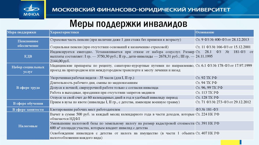 Меры поддержки инвалидов