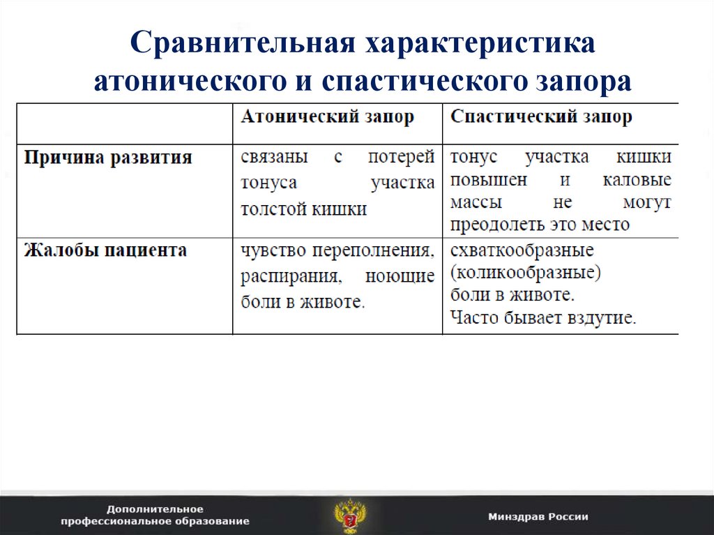 Атонический запор. Синдром затрудненной дефекации. Атонический и спастический запоры отличие.