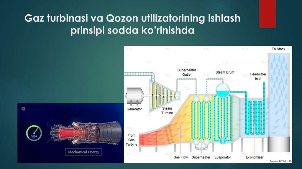 Gaz turbinasi va Qozon utilizatorining ishlash prinsipi sodda ko’rinishda