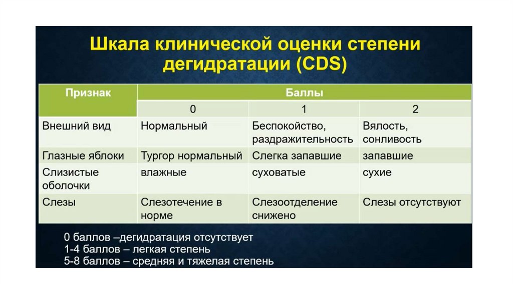 Эксикоз у детей презентация