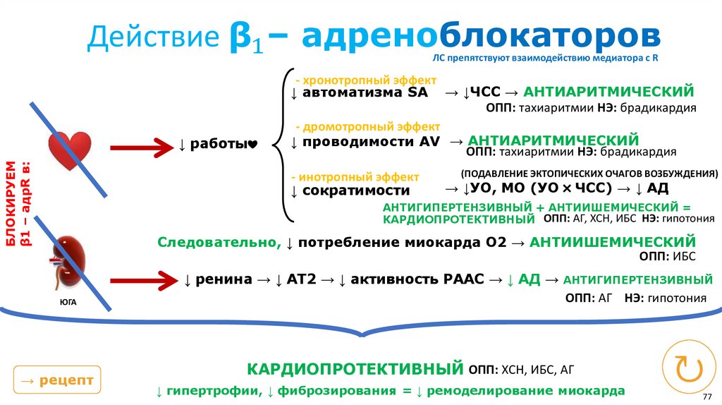 Сальметерол, вилантерол, индакатерол