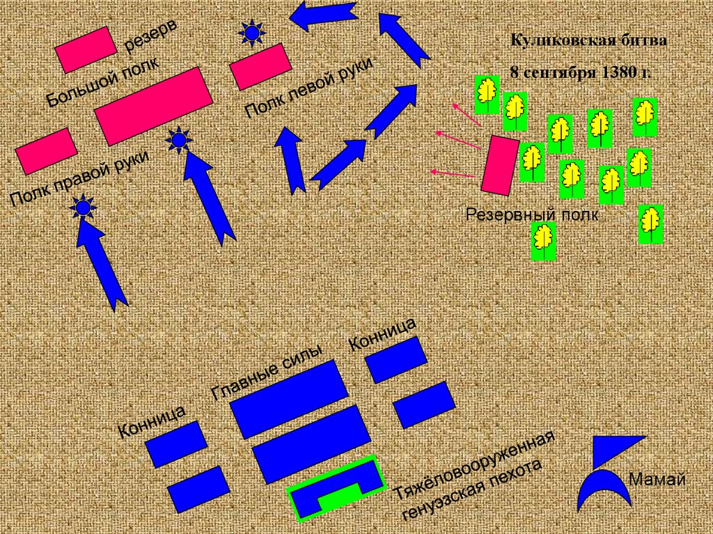 Схема битвы на куликовом поле