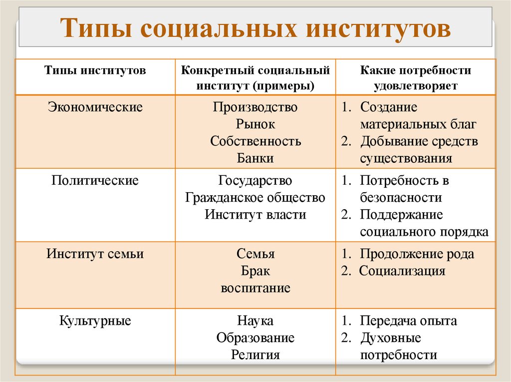 Экономические институты современного общества образуют комплекс план