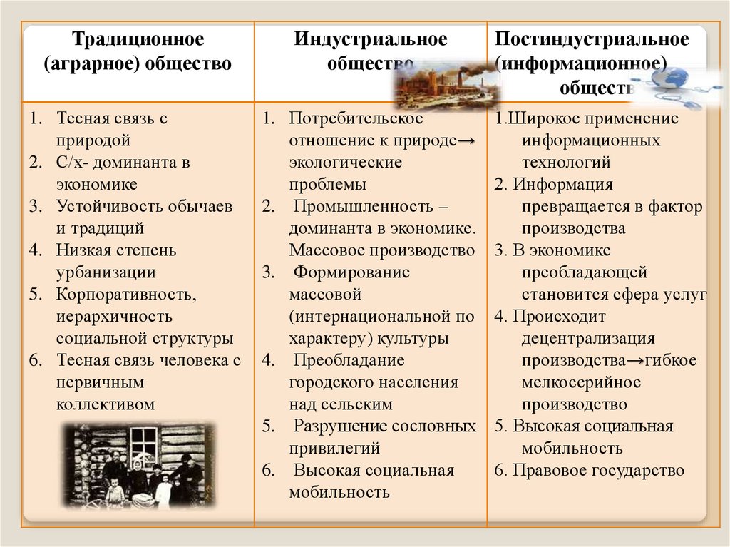 Запишите слово пропущенное в схеме типы обществ аграрное традиционное информационное