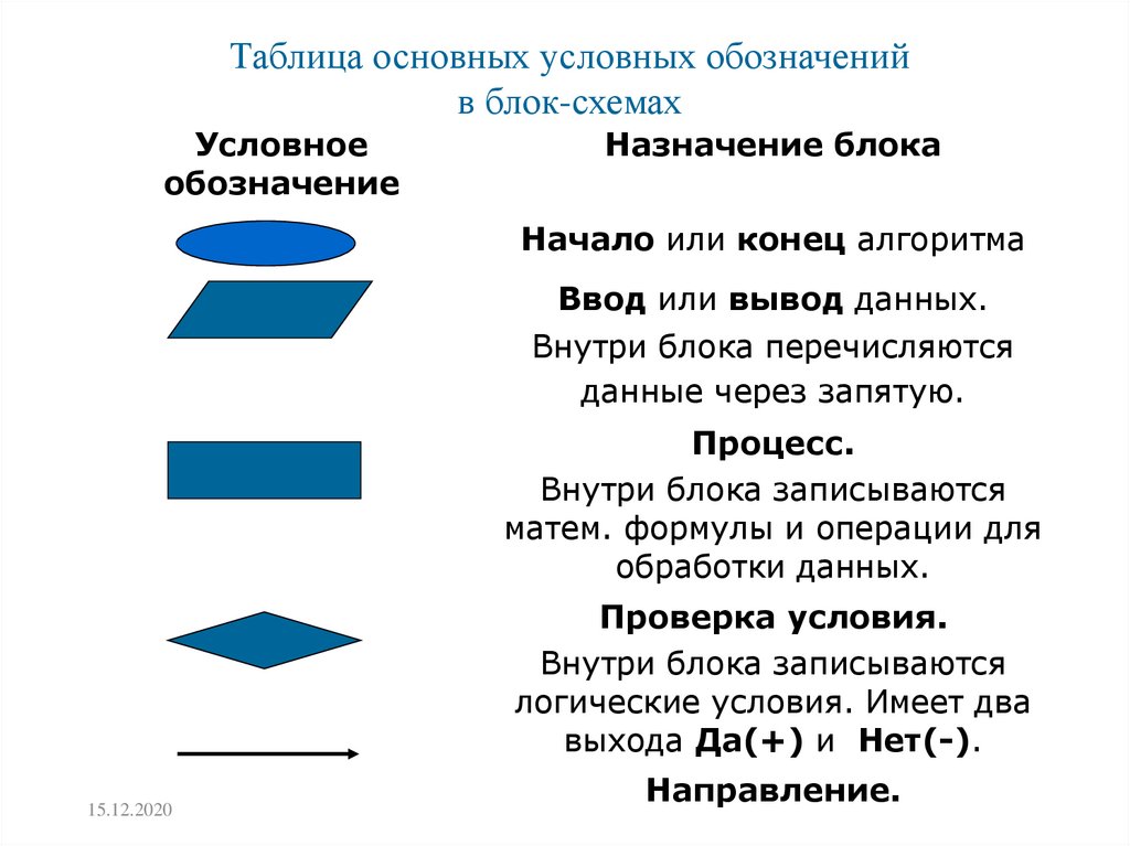 Блок схема обозначения. Таблица основных условных обозначений в блок схемах. Обозначение блок схем в информатике. Условные обозначения в информатике. Условные символы блок схем Информатика.