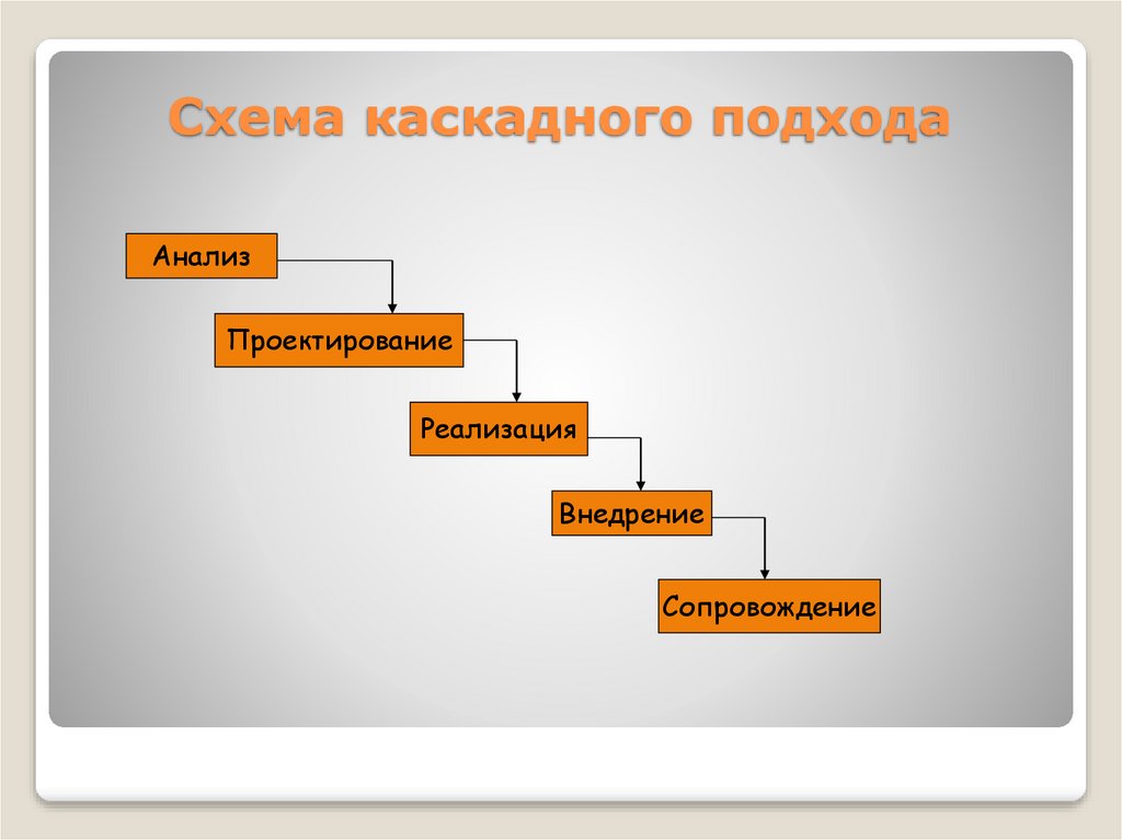 Каскадная схема разработки по