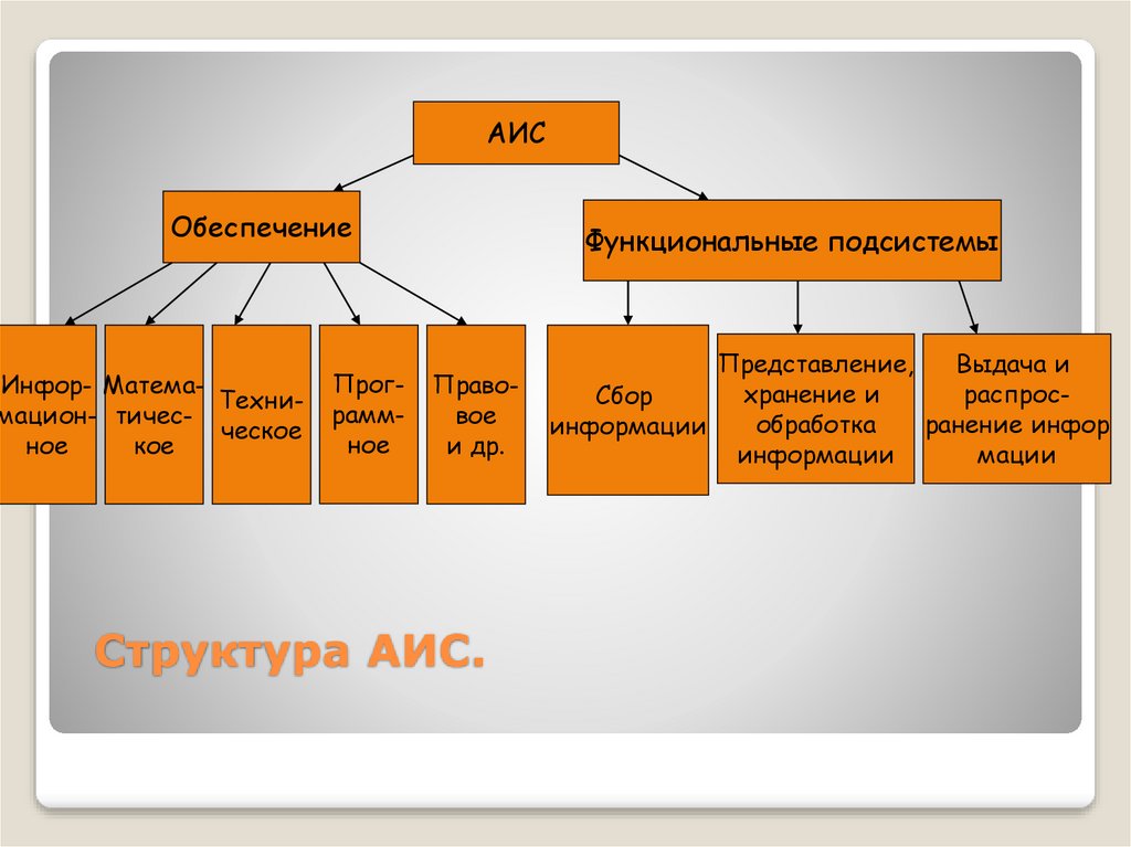 Аис можно. Структура АИС. Подсистемы АИС. Структура автоматизированной информационной системы. Состав и структура АИС.
