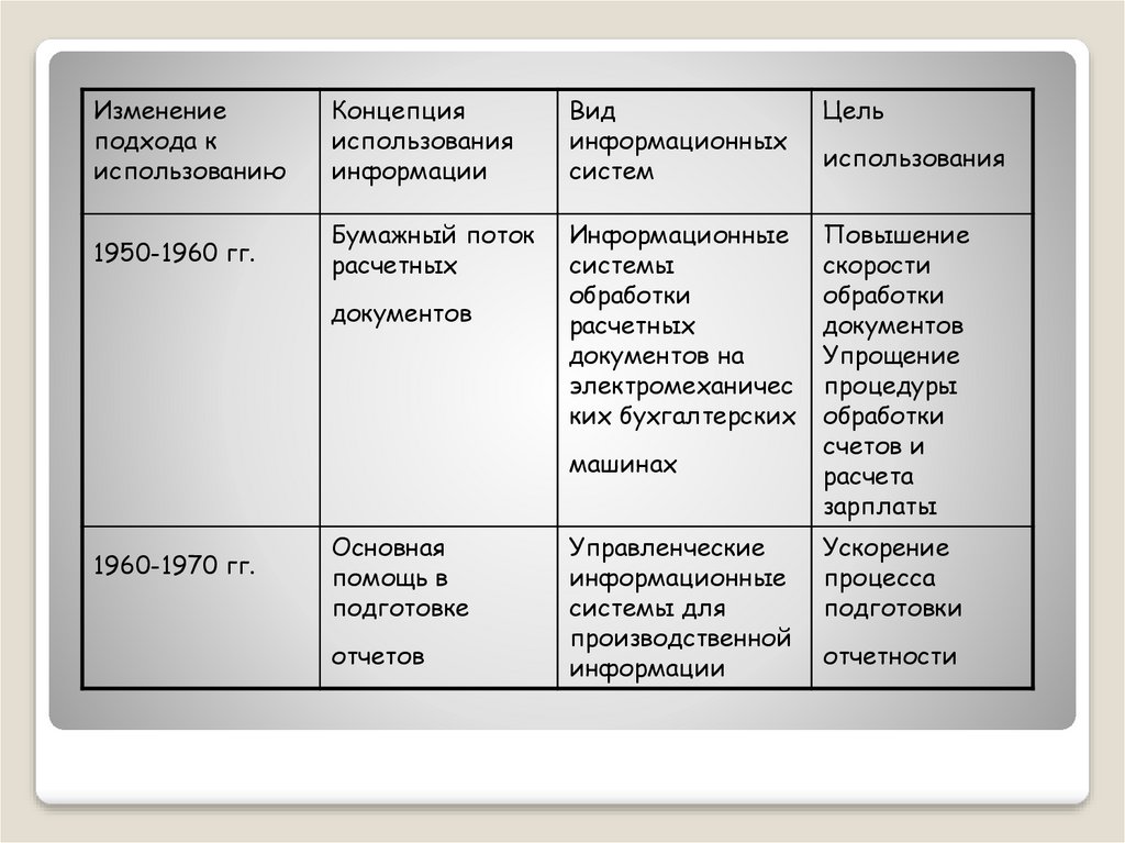 Цель использования информации. Ускорение процесса подготовки отчетности. Изменение подхода к использованию информационных систем. Таблица 2. изменение подхода к использованию информационных систем. Концепция использования информации таблица.