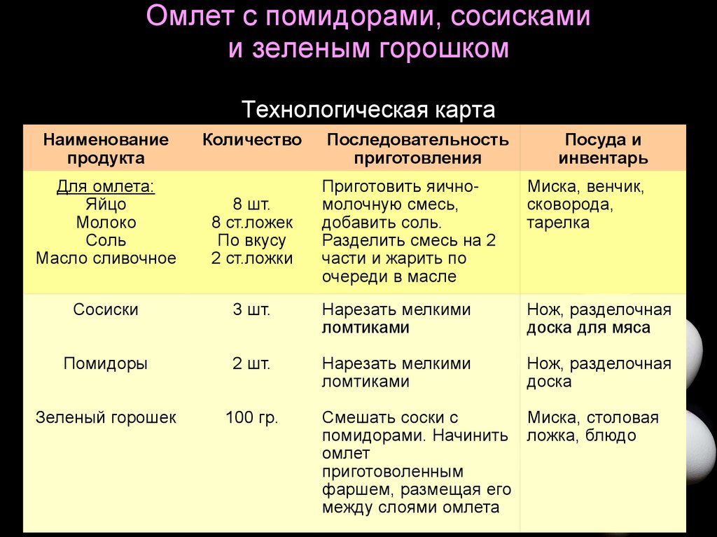 Омлет с мясными продуктами технологическая карта