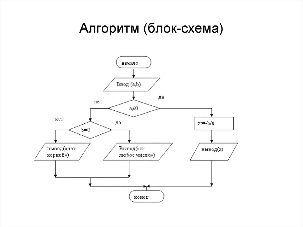 Алгоритм задан схемой