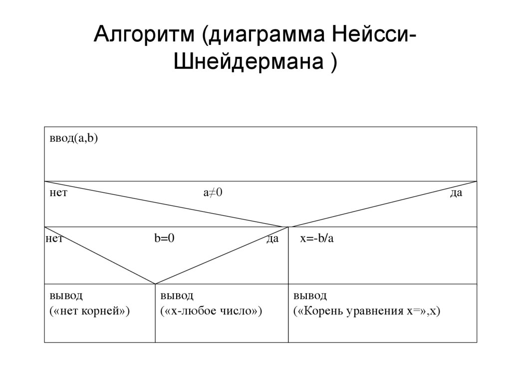 Визуальные языки проектирования спецификаций диаграммы насси шнейдермана