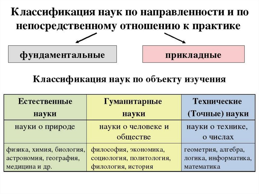 Классификация наук презентация