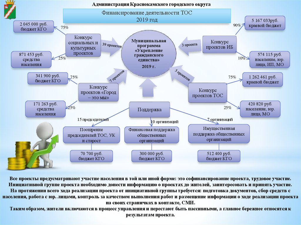 Инициативное бюджетирование приморский край твой проект