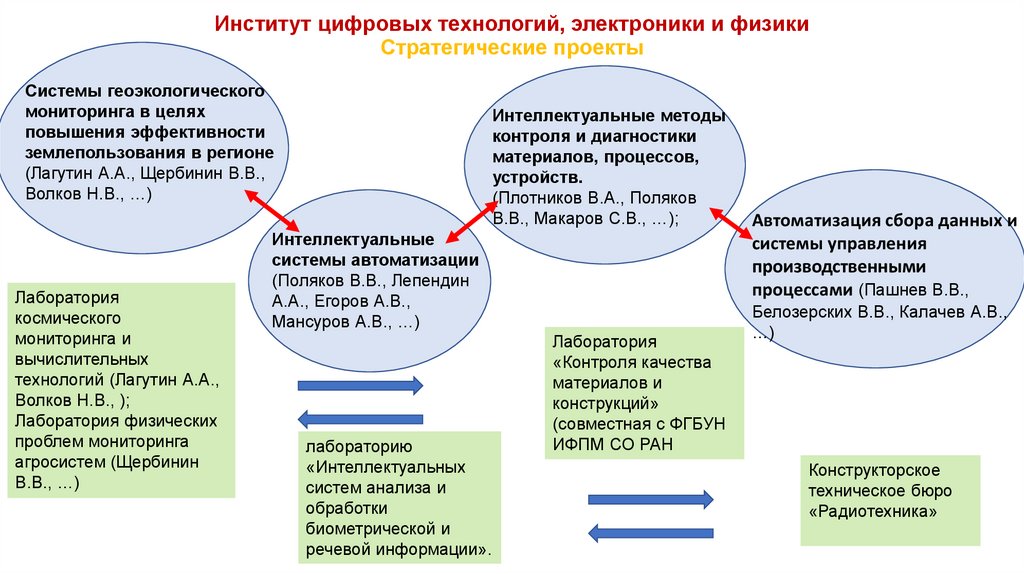 Институт цифры. Институт цифровых технологий, электроники и физики.