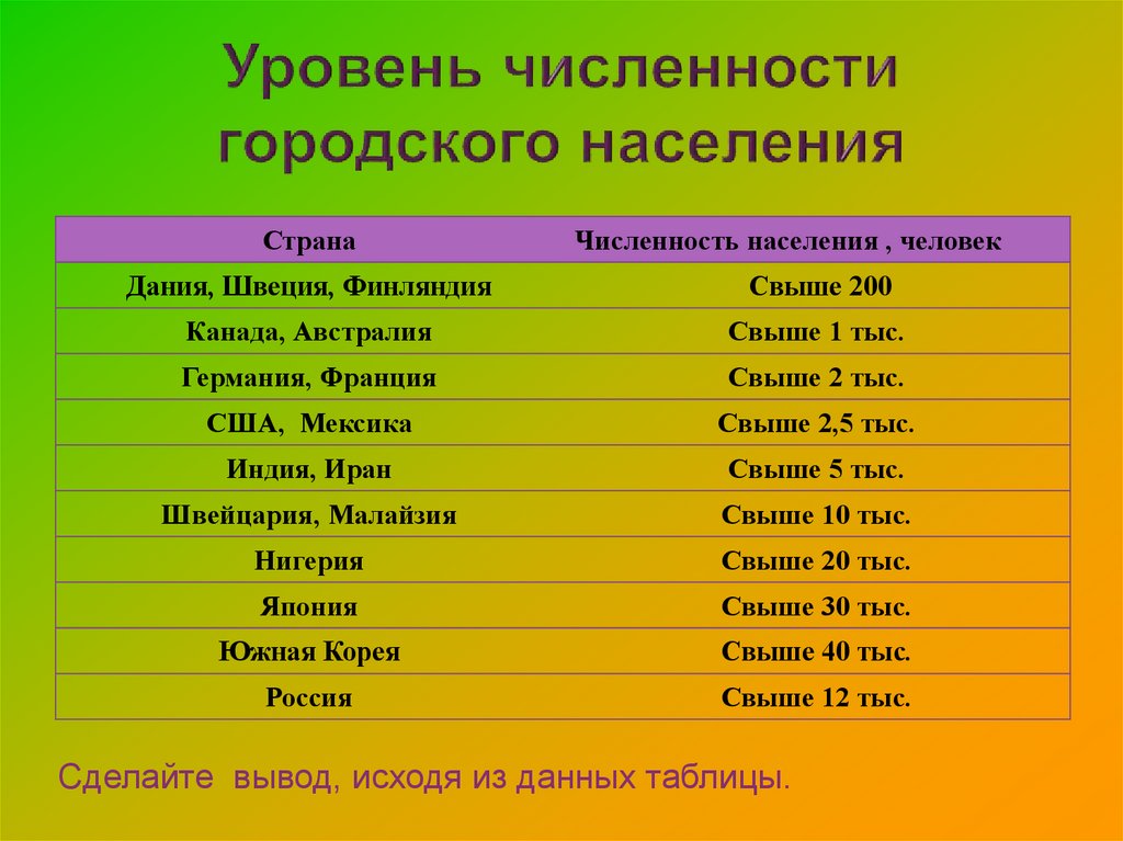 Классификация городов по численности населения в россии