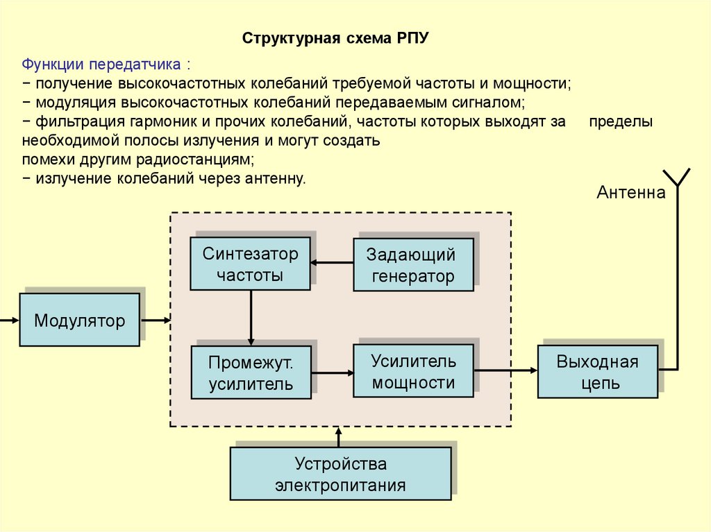 Структурная схема радиопередающего устройства