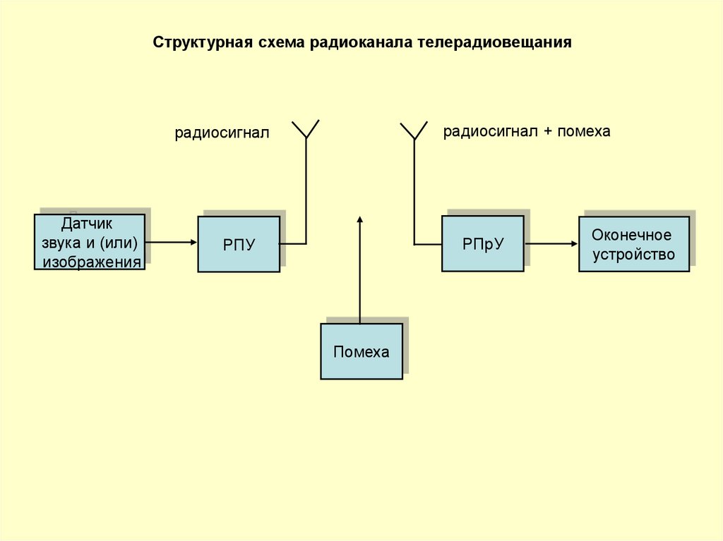 Структурная схема радиопередающего устройства