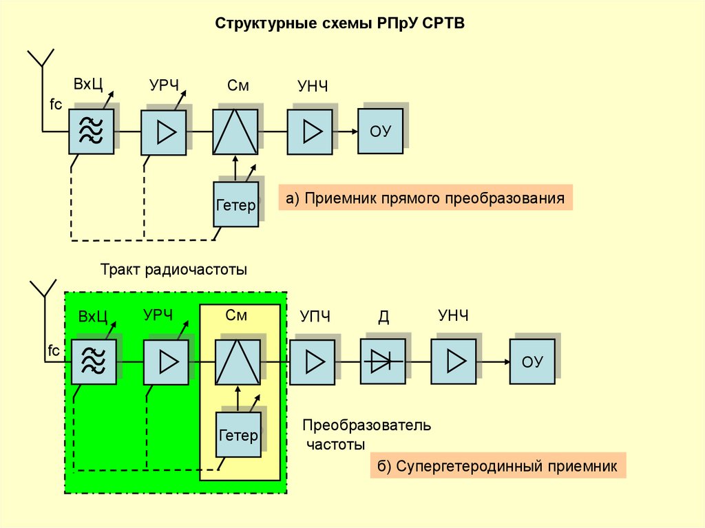 Структурная схема радиопередающего устройства