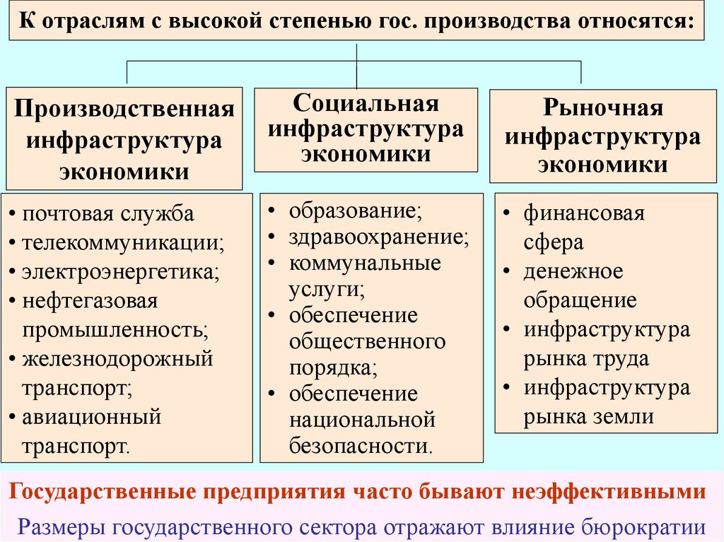 Производство в государственном секторе. Государственный сектор экономики. Ликвидация государственного сектора в экономике.