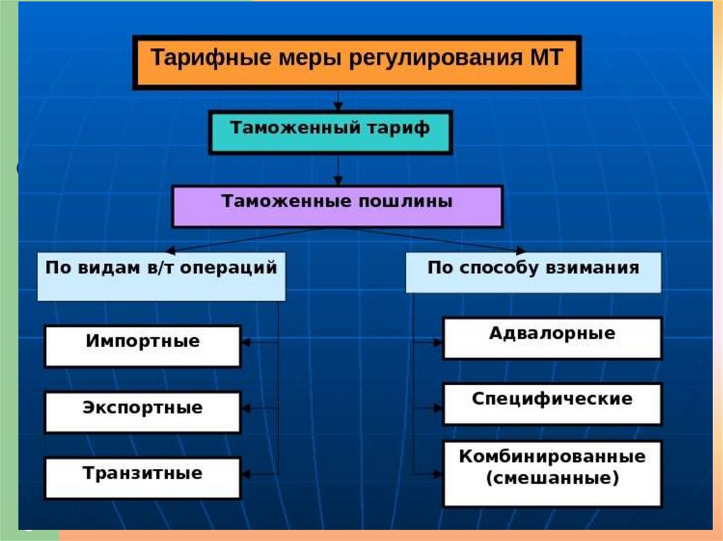 Нетарифные меры регулирования вэд. Меры тарифного регулирования. Меры таможенно-тарифного регулирования. Тарифные и нетарифные меры таможенного регулирования. Меры таможенного регулирования.